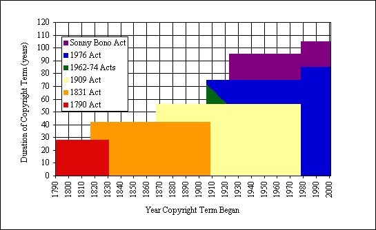 copyright term in the US