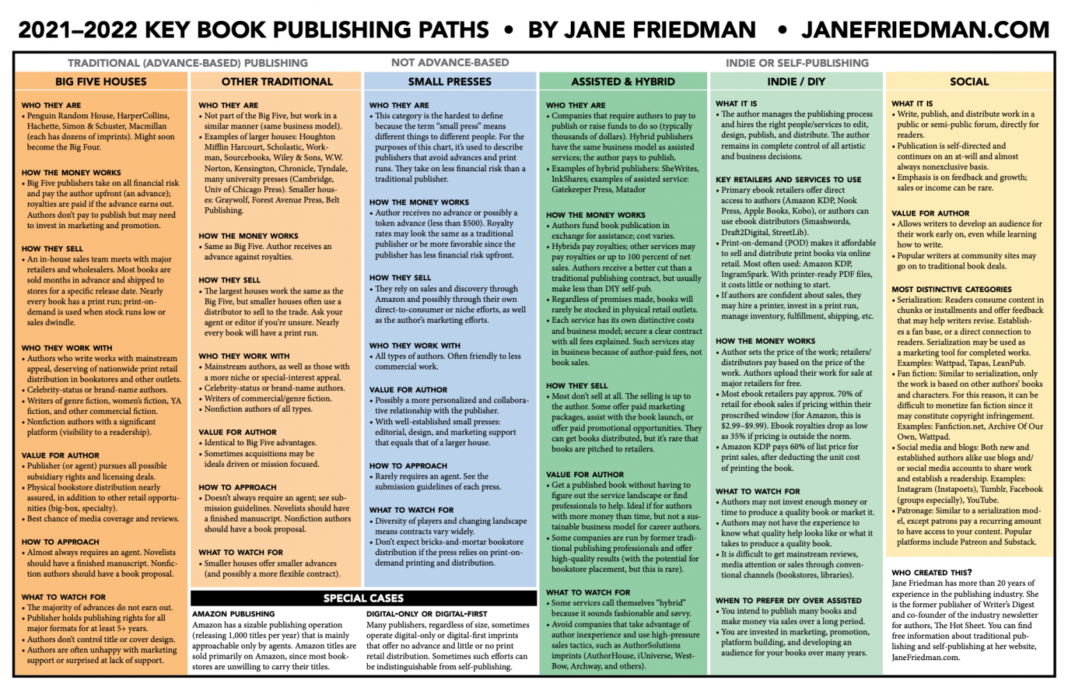 The Key Book Publishing Paths 2021 2022