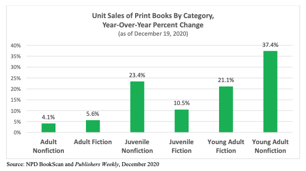 Bookscan graph showing unit sales of print books by category, percent change year-over-year between 2019 and 2020. Categories are adult nonfiction, adult fiction, juvenile nonfiction, juvenile fiction, young adult fiction, and young adult nonfiction.