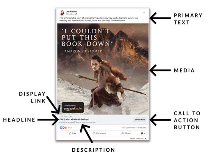 Sample Facebook ad, with arrows indicating the placement of primary text (at top), media (at center), and display link, headline, description, and call to action button all at bottom.