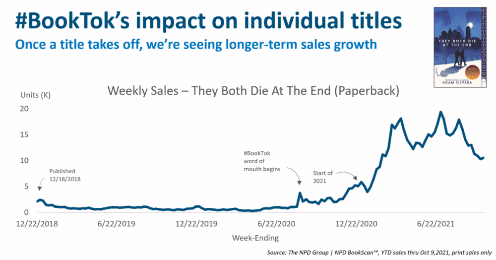 Chart titled "#BookTok's impact on individual titles", showing how sales of the book "They Both Die at the End" skyrocketed from roughly two-thousand units per month when published in December 2018 to peak at twenty-thousand units per month in 2021 after word of mouth marketing began on TikTok around early August 2020.
