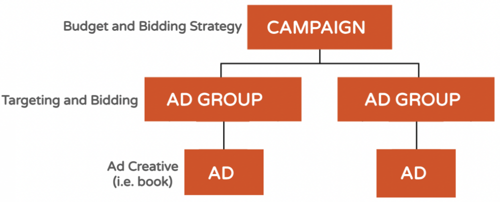 Image: organizational chart showing how a Campaign (which encompasses budget and bidding strategy) is at the top. Nested beneath it are Ad Groups (which consist of targeting and bidding), and within those are individual Ads.