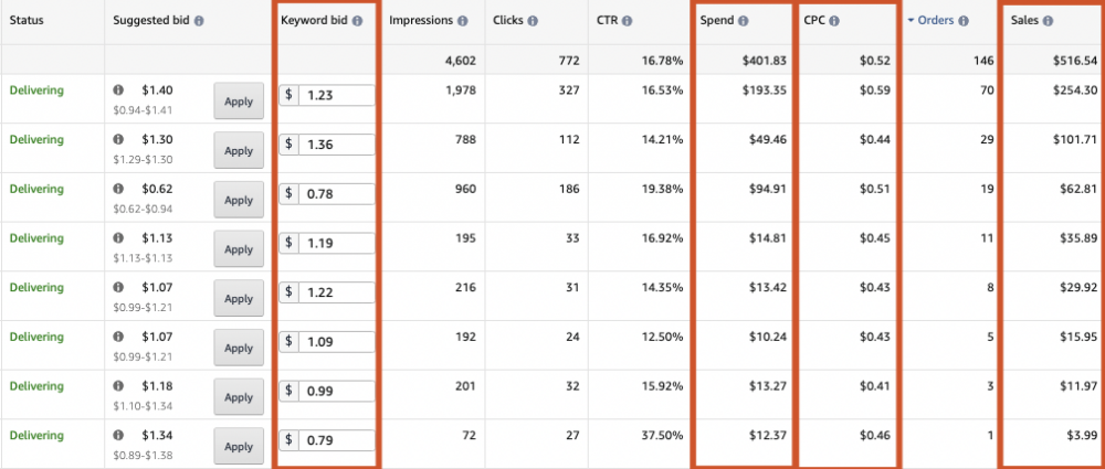 Image: screenshot showing a list of current ads with details. Columns labeled Keyword Bid, Spend, CPC, and Sales are highlighted.