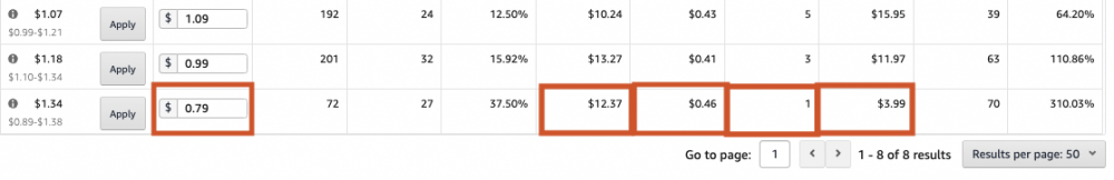 Image: screenshot of ad details. The highlighted ad has a Keyword Bid of 79 cents, total Spend of $12.37, a cost per click of 46 cents, and total Sales of $3.99.