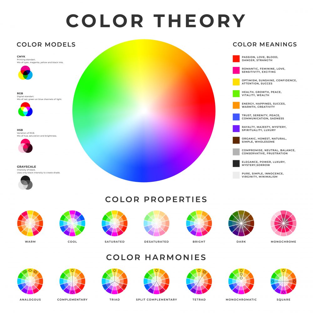 Tabulka teorie barev s kruhem obsahujícím barevné spektrum, doplněné poznámkami o barevných modelech, významech barev, barevných vlastnostech a harmoniích barev.