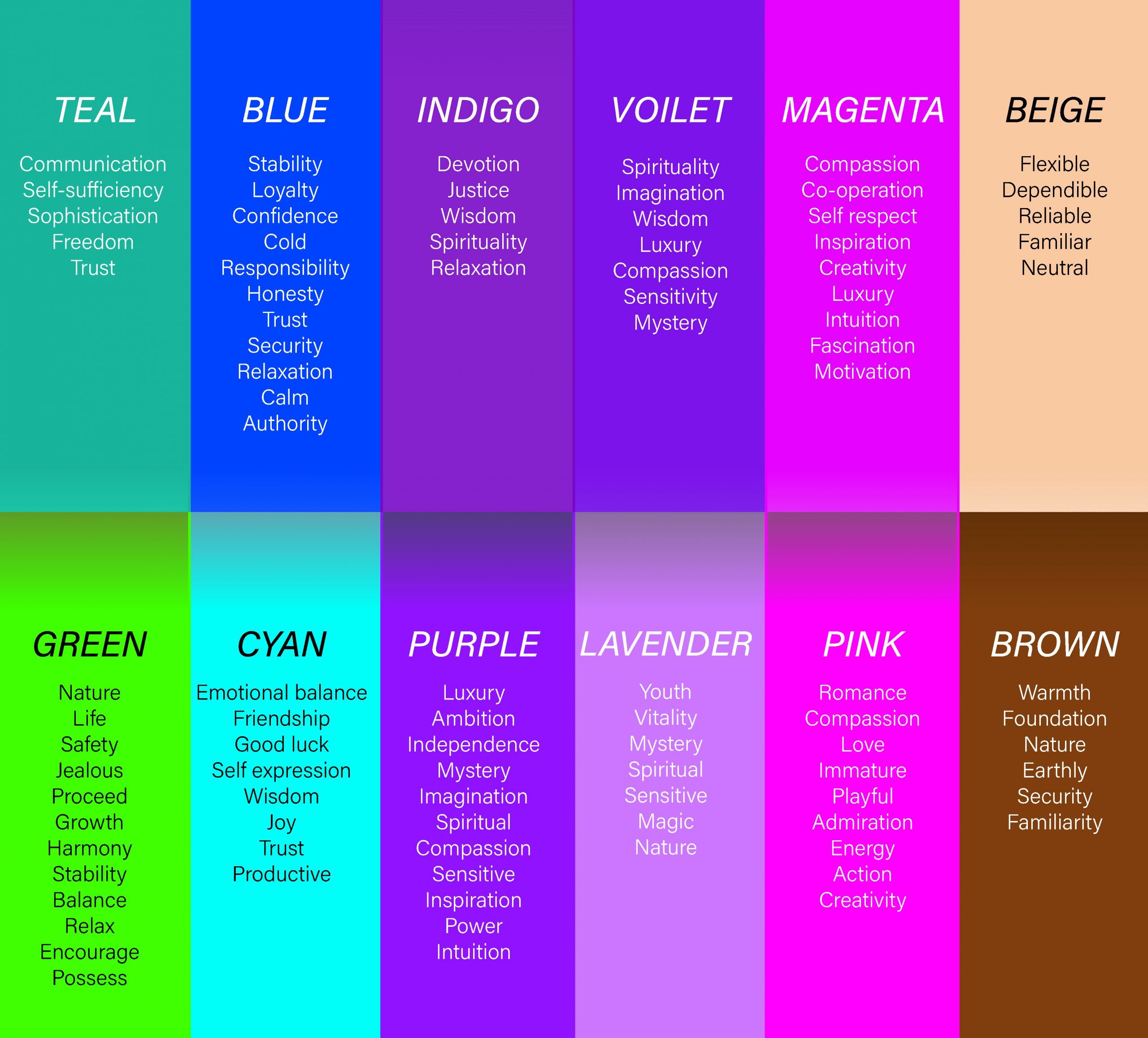 Một hình ảnh của "tâm lý màu sắc"chỉ ra các đặc điểm và đặc điểm thường được kết hợp với một số màu nhất định trong phạm vi màu xanh lá cây, xanh lam, tím và nâu.