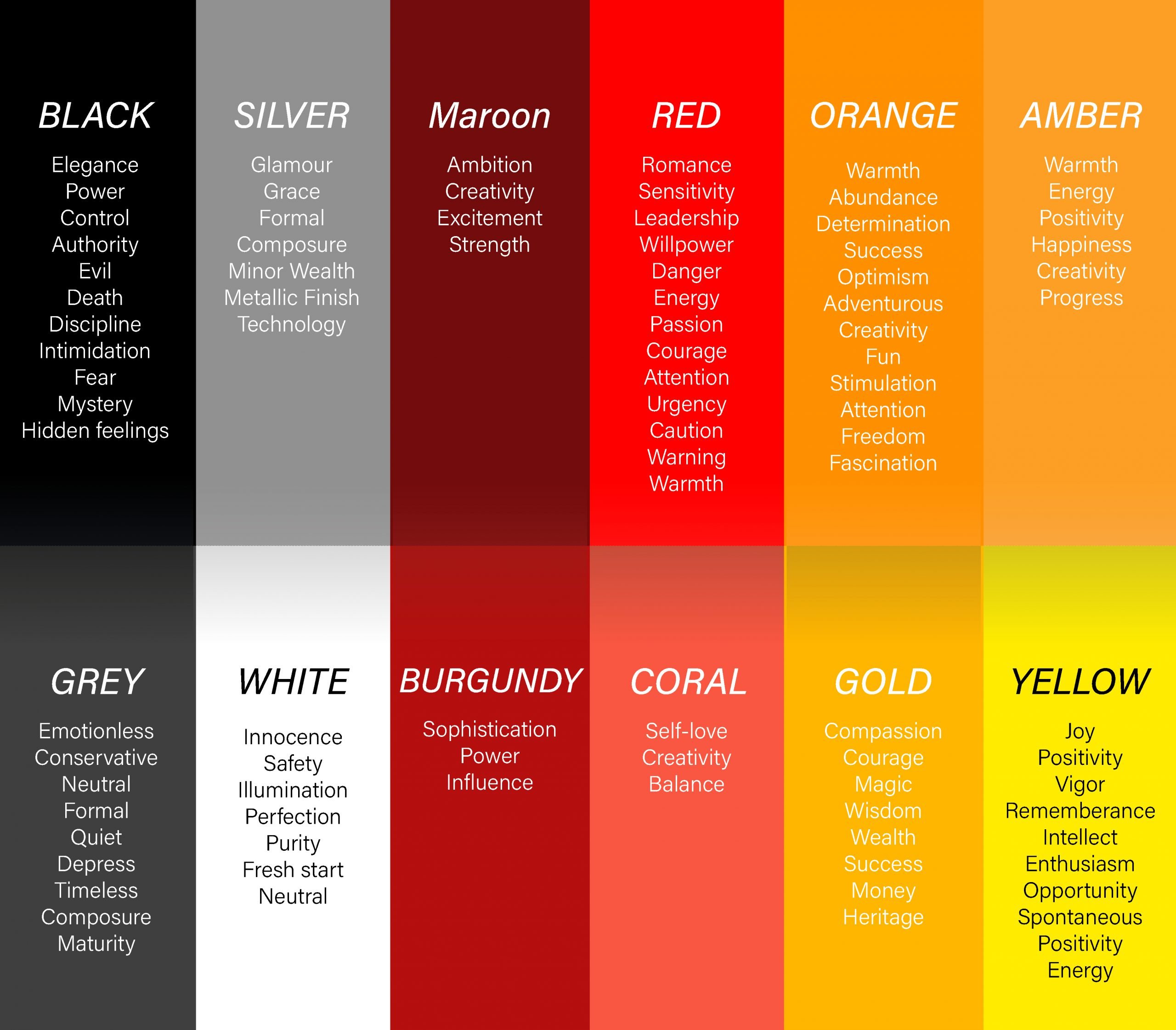 En grafik af "farvepsykologi"hvilket indikerer egenskaber og karakteristika, som almindeligvis er forbundet med visse farver i det røde, orange, gule og grå område.