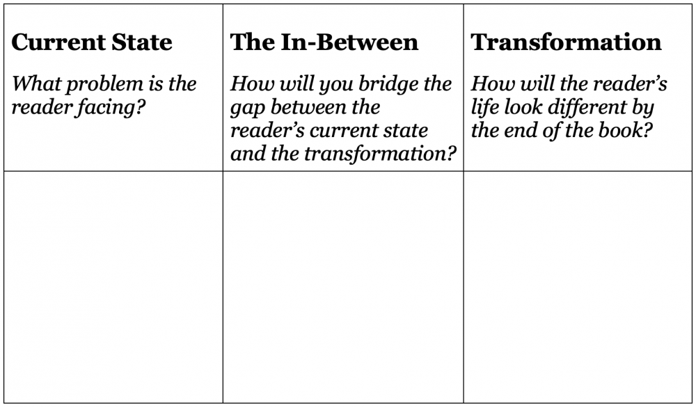 A table with two rows and three columns. In the header row, the first column is labeled "Current State: What problem is the reader facing?" The second column is labeled "The In-Between: How will you bridge the gap between the reader’s current state and the transformation?" The third column is labeled: "Transformation: How will the reader’s life look different by the end of the book?" The table's second row is blank, leaving space for the user to populate the answers.
