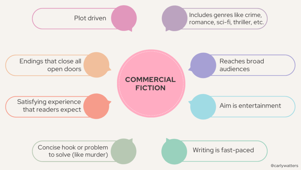 Infographic summarizing the characteristics of commercial fiction. It's primarily plot-driven; includes genres like crime, romance, sci-fi and thriller; reaches broad audiences; the aim is entertainment; the writing is fast-paced; there's a concise hook or problem to solve (like a murder); it has endings that close all open doors; and offers a satisfying experience that readers expect.