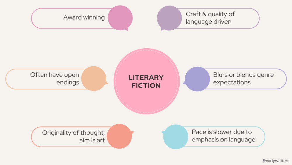 Infographic summarizing the characteristics of literary fiction. It's primarily driven by craft and quality of language; blurs or bends genres expectations; has a slower pace due to emphasis on language; the aim is art and originality of thought; it often leaves open endings; and often wins awards.