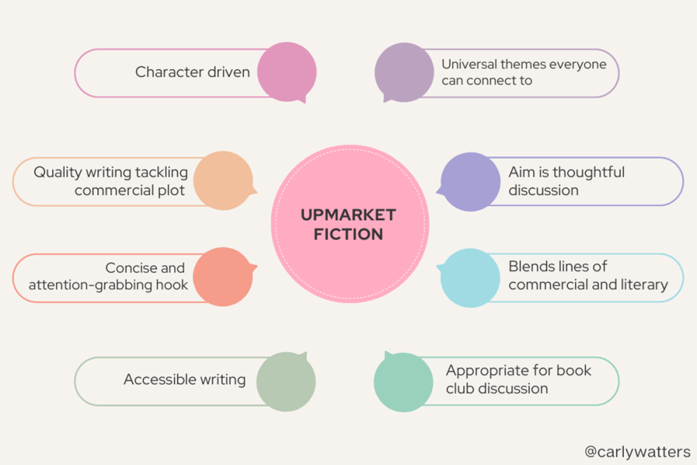 Infographic summarizing the characteristics of upmarket fiction. It's primarily character driven; has universal themes everyone can connect to; its aim is thoughtful discussion; it blends lines of commercial and literary fiction; it's appropriate for book club discussion; has accessible and quality writing tackling a commercial plot; and has a concise and attention-grabbing hook.