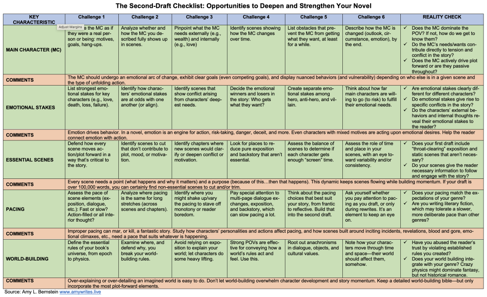 Image: Table created by Amy L. Bernstein titled The Second-Draft Checklist: Opportunities to Deepen and Strengthen Your Novel, showing key characteristics and challenges of the five aspects that should be addressed during revision: main character, emotional stakes, essential scenes, pacing, and world-building.